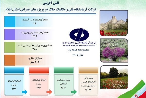 اطلاع‌نگاشت اهم اقدامات سه ماهه نخست شرکت آزمایشگاه فنی و مکانیک خاک در پروژه‌های عمرانی استان ایلام